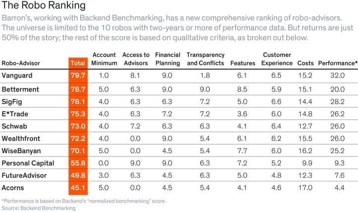 Barron’s exclusive Robo-advisor ranking and 3 unanswered questions