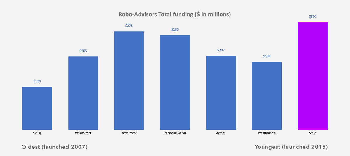 Stash Robo-Advisor