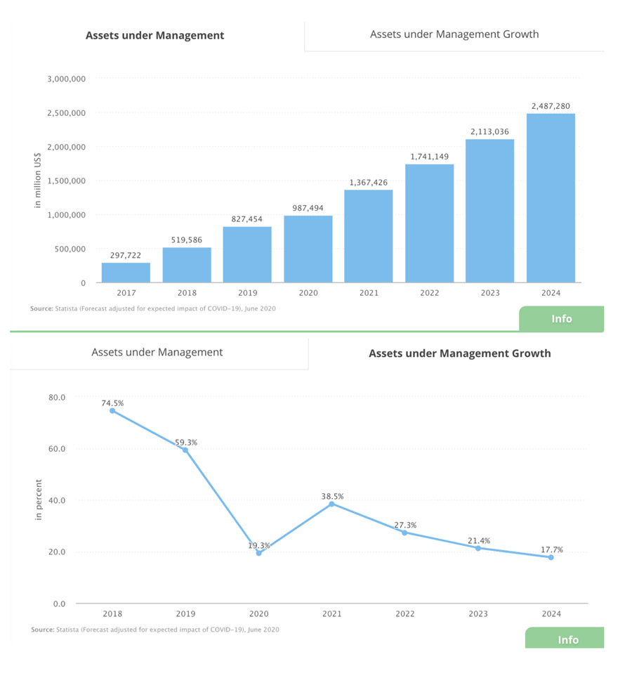 AUM in Digital wealth is not the metric that lived up to expectations